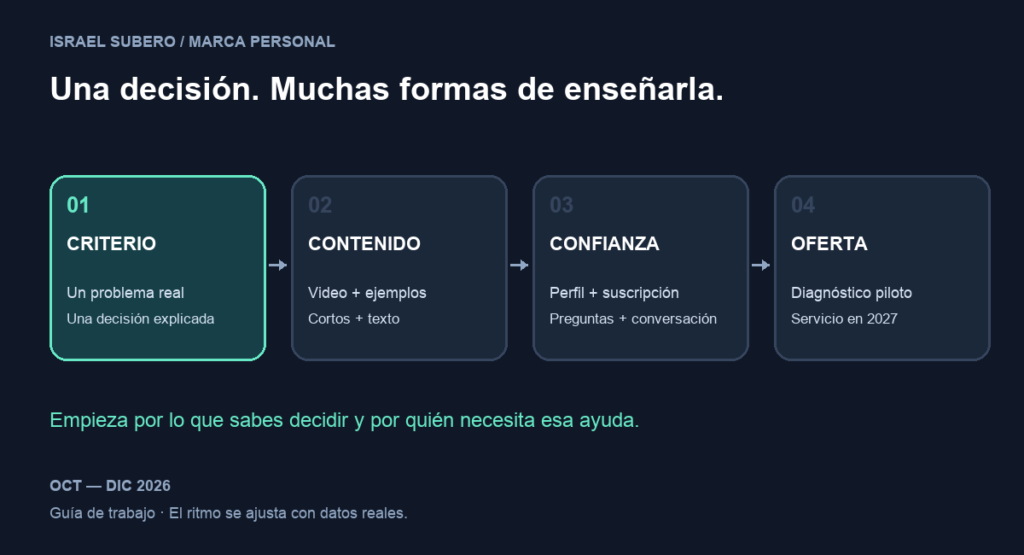 Mapa de ideas para construir una marca personal
